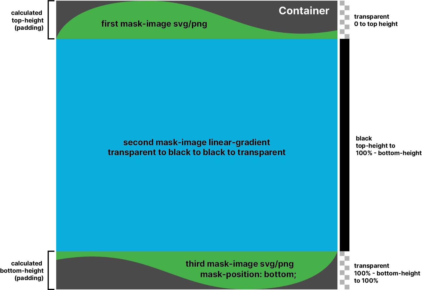 A visual representation of the masking concept described above.